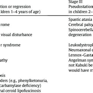 The list of differential diagnosis with Rett syndrome. | Download Table