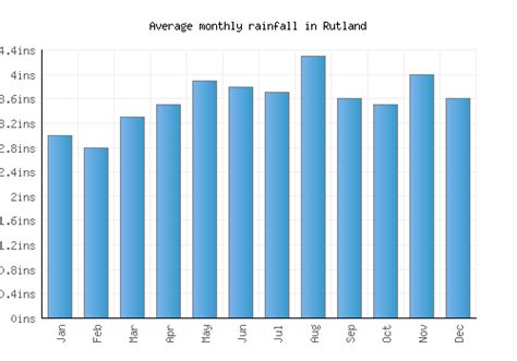 Rutland Weather averages & monthly Temperatures | United States | Weather-2-Visit