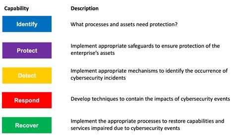 What is the NIST Cybersecurity Framework? | Balbix