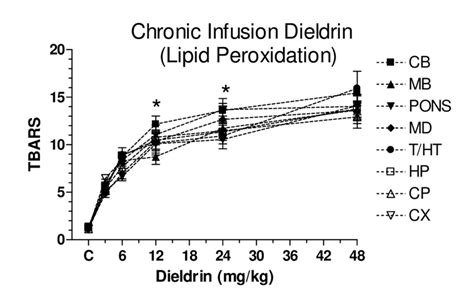 Effects of 2 wk infusion of dieldrin (with pump) on lipid peroxidation... | Download Scientific ...