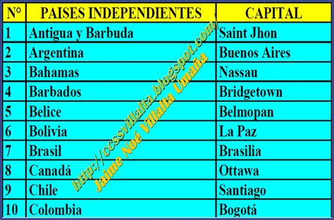 Ciencias Sociales: Países de América (capitales y extensión)