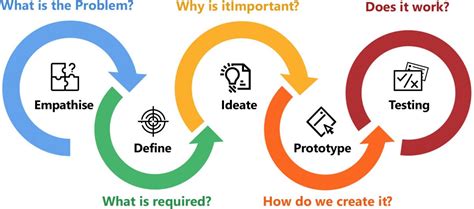 Design Thinking-Innovative approach towards product development ...