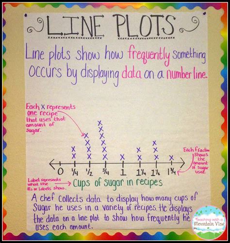 Teaching With a Mountain View: Line Plot Activities and Resources