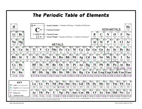 Schooling At Home Happenings: Exploring the Periodic Table