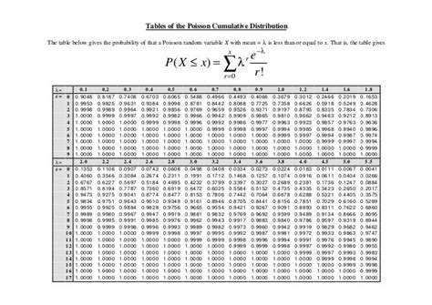 Poisson distribution