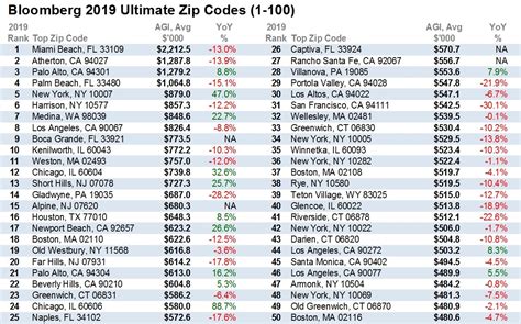 Massachusetts has 9 richest ZIP codes in the US, with Weston ranked top ...