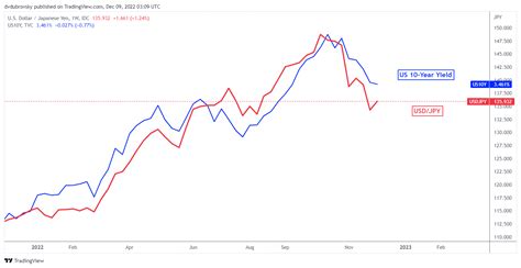 Japanese Yen Fundamental Q1 Forecast: Will USD/JPY Continue its Drop in Q1?