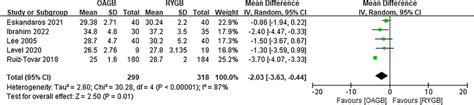 BMI at 12 months after surgery | Download Scientific Diagram