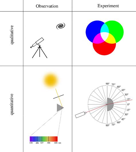 Examples of qualitative and quantitative observations and experiments | Download Scientific Diagram