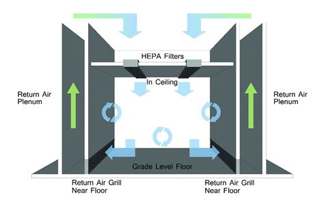 How Does a Cleanroom Air Plenum Work? - Precision Environments