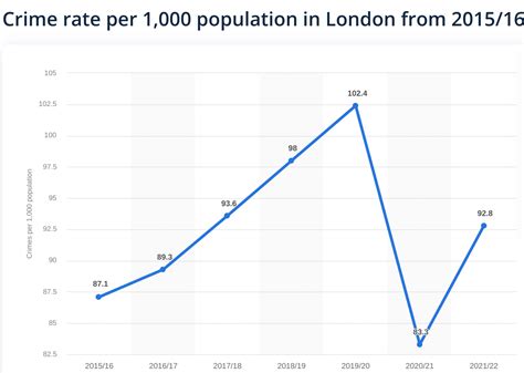 London Crime Rate 2022 Sale | sukan.co.in