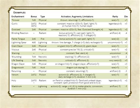 D&D Weapons 5e (5th Edition)