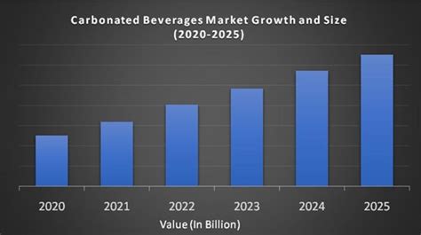 Carbonated Beverages Market Size, Growth, Share | 2024 to 2029