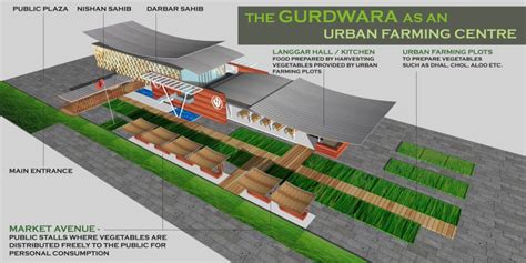 Gurdwara Design: Food from the streets, for the people of the streets