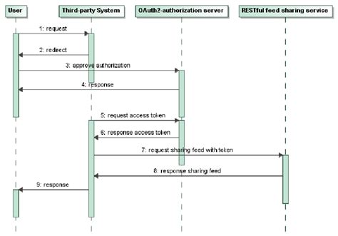 20+ rest api sequence diagram - FraserJasmyne