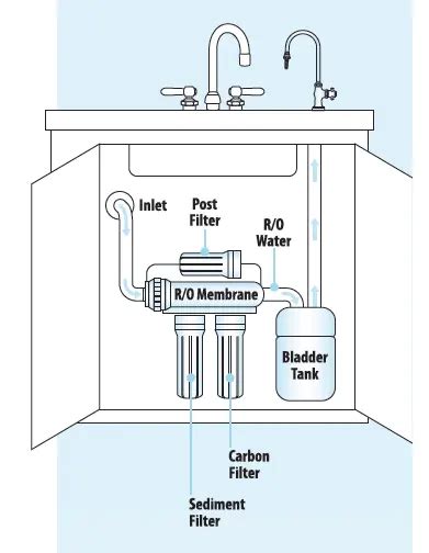 Reverse Osmosis Filtration System | RO System | Quench Water