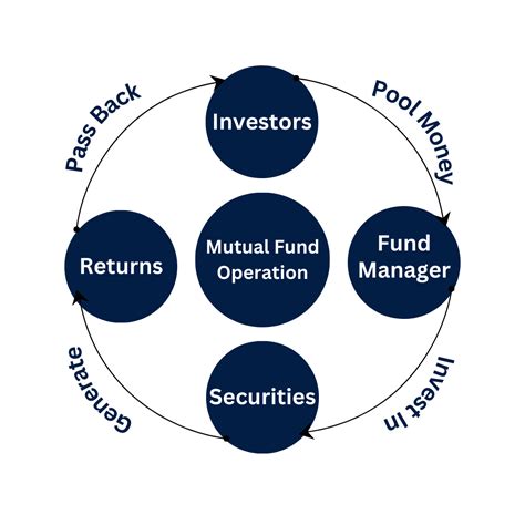 Mutual Fund agent in Kerala