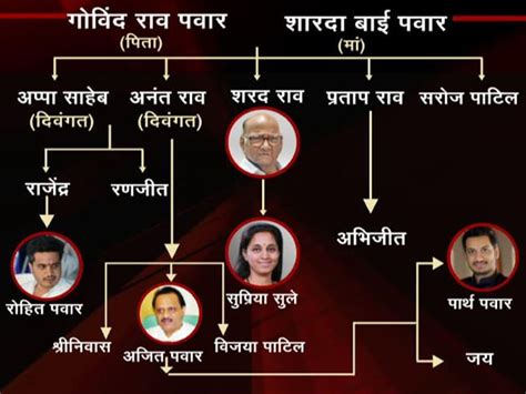 Sharad Pawar Family Tree : : He holds a position of prominence in ...