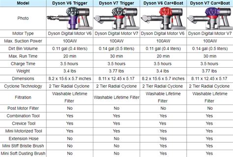 Dyson V8 Vs V7: Which Is the Best Model for Power Cleaning? - House Stopper