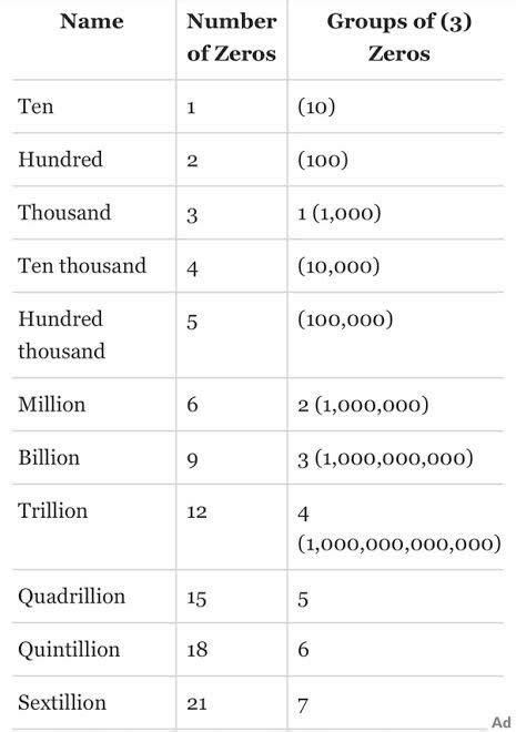 How many zero of in trillion | Way to make money, Money management ...