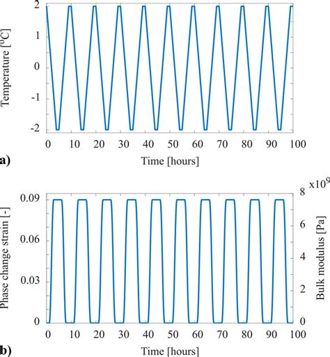 (a) The temperature curve and (b) the phase change strain and bulk ...