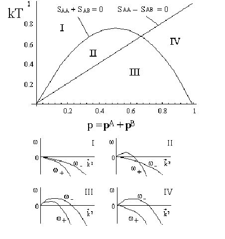 Above: Spinodal curves in the plane q = 0(p A = p B ); at the bottom:... | Download Scientific ...