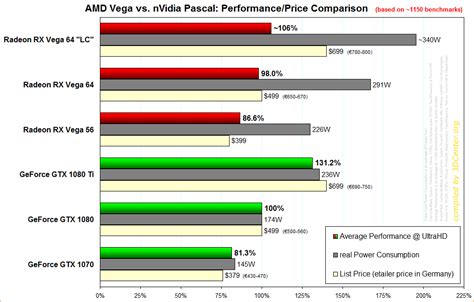 AMD Vega vs. nVidia Pascal 4K Performance/Price Meta Comparison (based ...