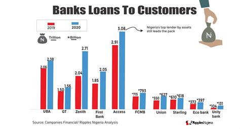 RipplesMetrics... Top ten Nigerian banks with highest loan to customers ...