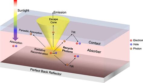 Photon recycling in perovskite solar cells and its impact on device design