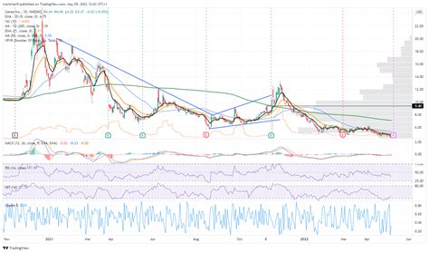 Canoo Stock News and Forecast: GOEV stock earnings preview