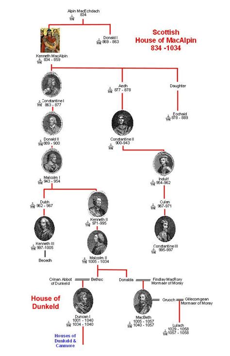 MacBeth MacFindlaech's parents were Doada and Findlaech McRuaridh ...