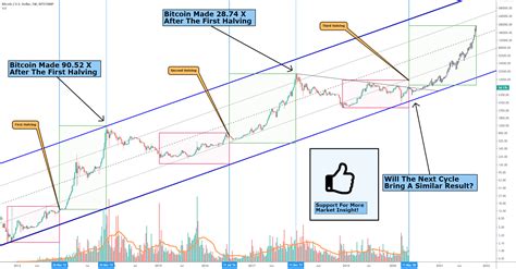 Bitcoin-Halving-Cycle-Analysis for BITSTAMP:BTCUSD by VincePrince ...