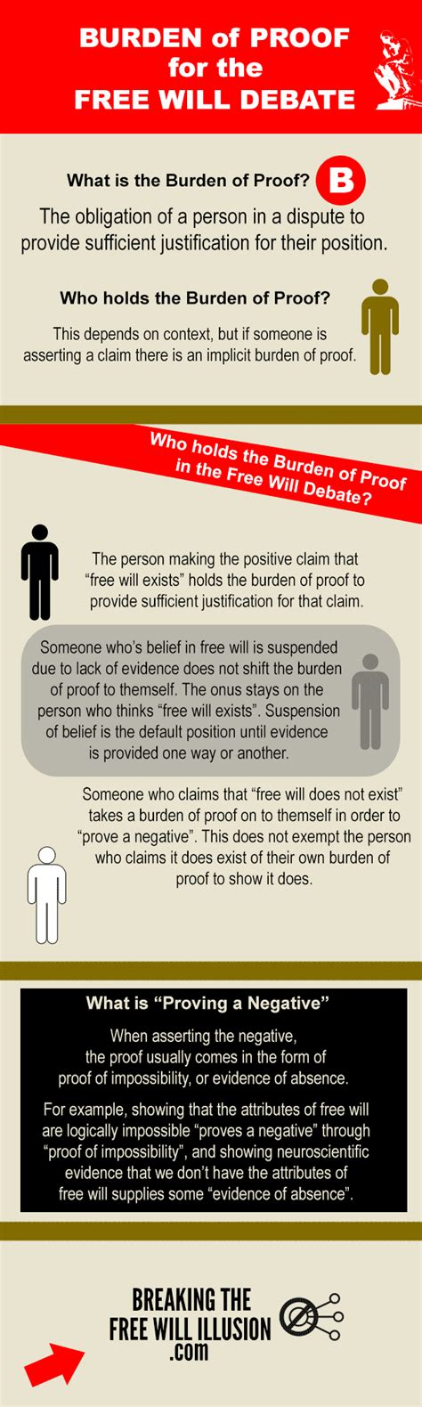 Burden of Proof for the Free Will Debate - INFOGRAPHIC