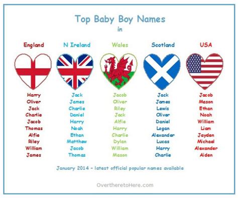 Top baby boys names for England, N Ireland, Wales, Scotland and USA (Update: January 2014 ...