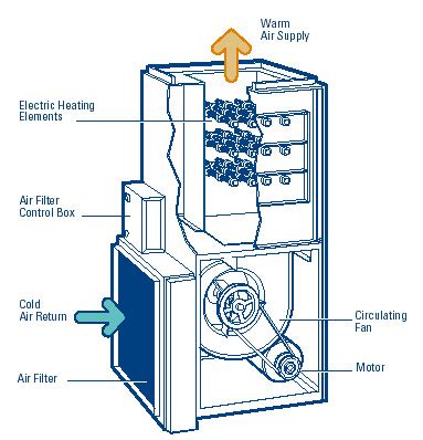 How Electric Furnaces Work - SMW Refrigeration and Heating, LLC