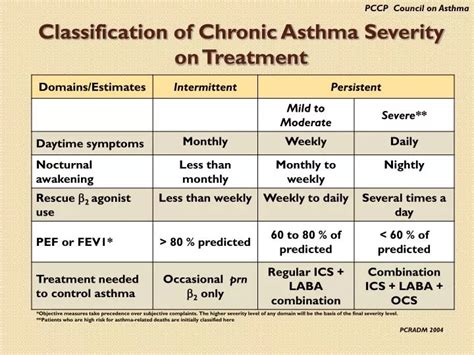 PPT - Classification of Chronic Asthma Severity on Treatment PowerPoint ...