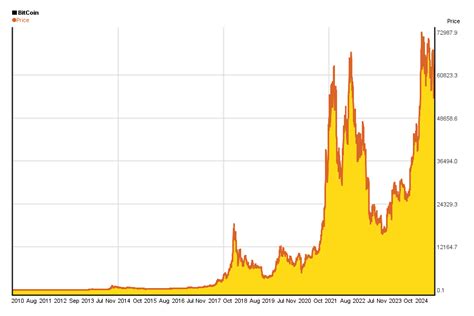 Bitcoin price history chart since 2009 | 5yearcharts