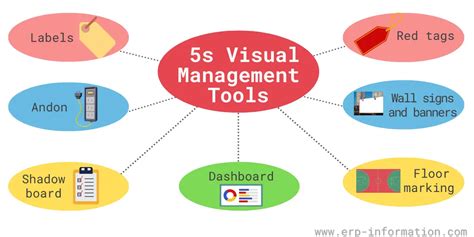 What is 5s Visual Management? (Steps, Tools, and Benefits)