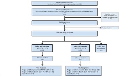 Flow chart of the study. CRT, capillary refill time; ΔCRT-PLR,... | Download Scientific Diagram