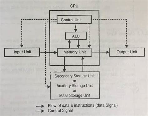 [DIAGRAM] Block Diagram Of Computer System - MYDIAGRAM.ONLINE