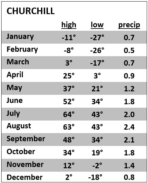 Weather & Climate in Churchill, Manitoba, Canada