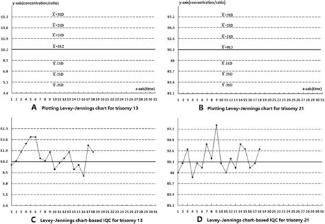 Levey-Jennings chart-based IQC for aneuploid detection. In... | Download Scientific Diagram