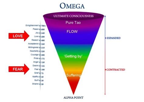 The Hawkins Scale of Consciousness – Conscious Dancer