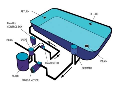 Swimming Pool Filtration System Diagram | Pool plumbing, Swimming pool ...