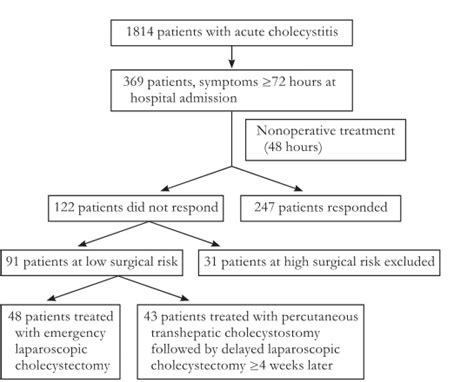 Emergency cholecystectomy vs percutaneous cholecystostomy plus delayed cholecystectomy for ...