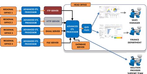 Exploring ETL Architecture: Components and Best Practices