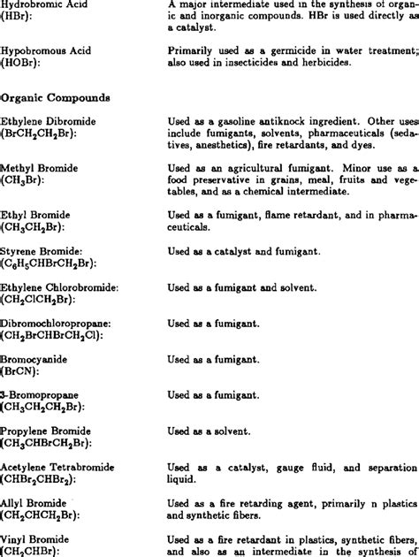 2. Major bromine compounds. | Download Table