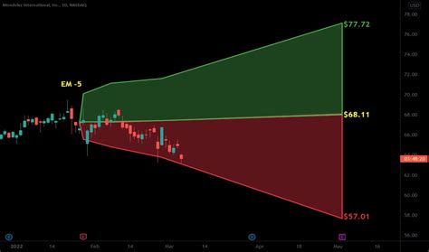 MDLZ Stock Price and Chart — NASDAQ:MDLZ — TradingView