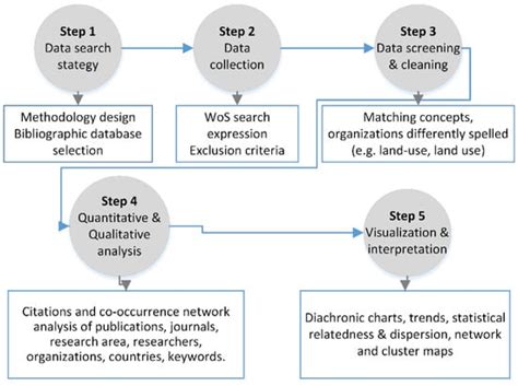 Geosciences | Free Full-Text | GIS Spatial Analysis Modeling for Land ...