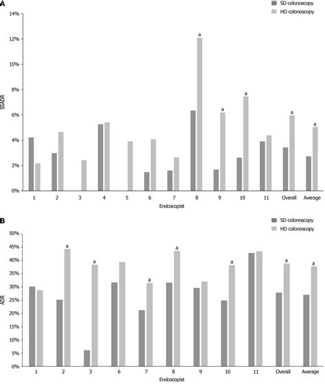 Improving sessile serrated adenoma detection rates with high definition ...